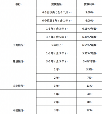 最新车贷利率多少（最新汽车贷款利率）