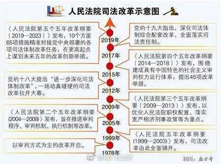 最新司法改革方案（最新司法改革方案内容）