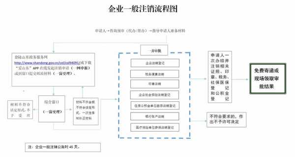 最新小微企业注销流程（最新小微企业注销流程及手续）