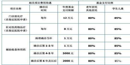 癌症最新报销政策（癌症最新报销政策是什么）