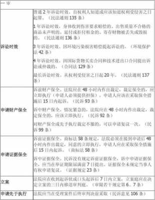 最新的民事诉讼期限（民事诉讼最新规定）