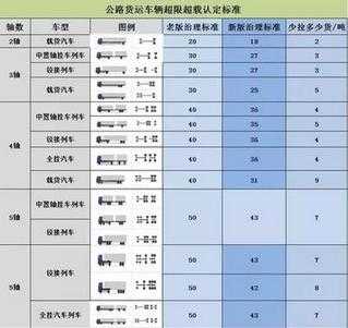 最新载货标准（载货汽车新规定）