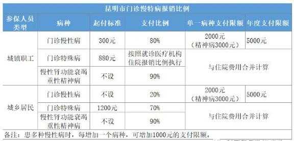 昆明医保最新政策（昆明医保最新政策出台）