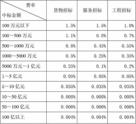 招标代理费最新（最新招标代理费收取标准）