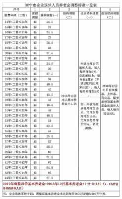 2017年退休人员养老金调整最新消息（2017年退休人员涨多少退休金标准）