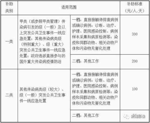 最新版放射补助规定（放射补贴政策）