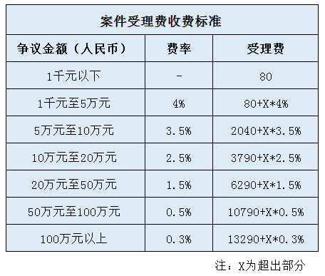 最新仲裁费收费标准（仲裁费收费标准计算器深圳）