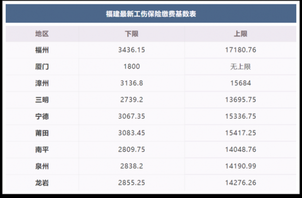 福州最新工伤基数（福州工伤保险基数）