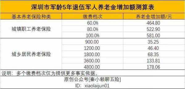 最新当兵养老保险政策（当兵交的养老保险老了能领多少钱）