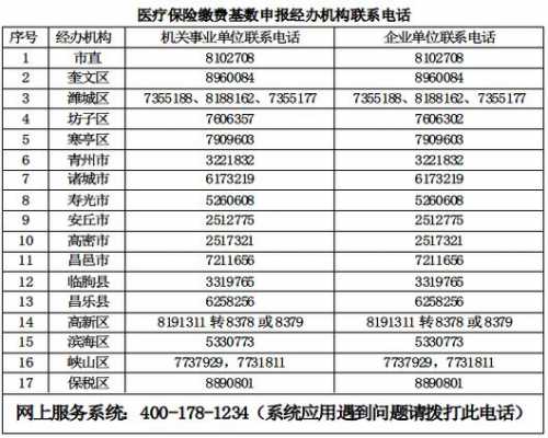 潍坊最新医疗保险（潍坊医保2022）