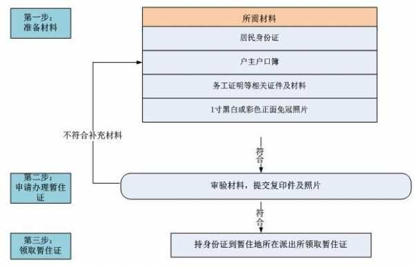 厦门最新居住证（厦门居住证办理流程组图）