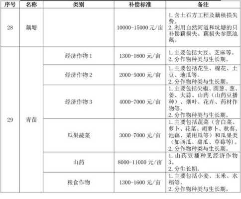 济宁最新附着物补偿（济宁征地地上附着物补偿最新标准）