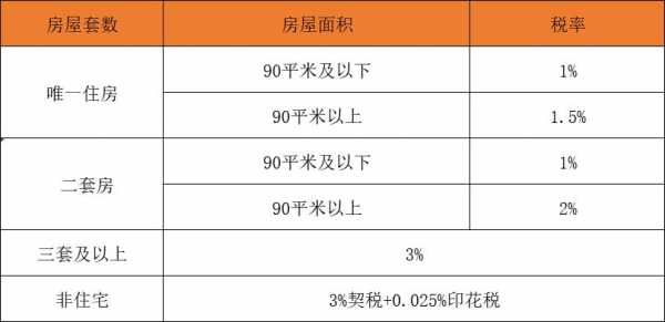 蚌埠2019契税最新规定（蚌埠契税怎么算）