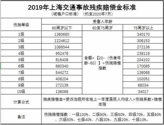 2019最新伤残赔偿金（2020年伤残赔偿金新标准）