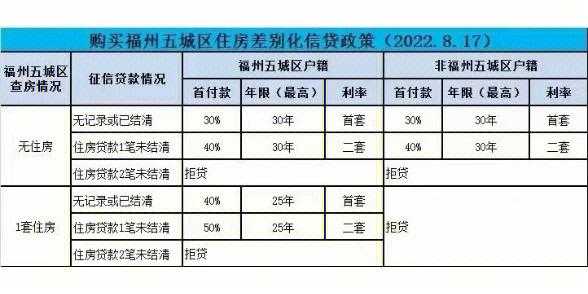 福州买房最新政策（福州买房最新政策2023规定）