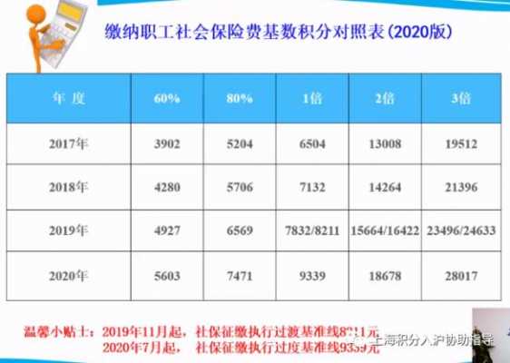 最新上海社保缴费比例（上海社保缴费标准2021公布）