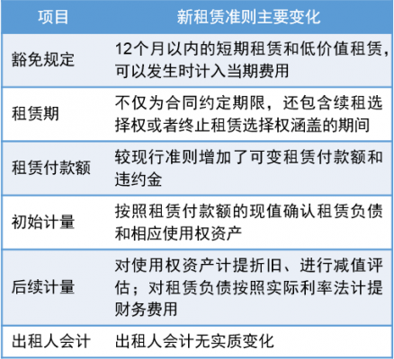 最新租赁形式（2020年租赁新规准则）