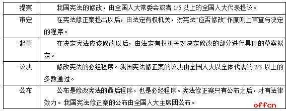 最新宪法修改提案（宪法的提议修改步骤）