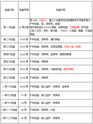 2020最新产检（2020年产检项目）