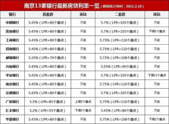 南京买房最新利率（南京购房最新利率）