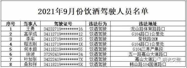 淮南酒驾最新（淮南酒驾最新名单）