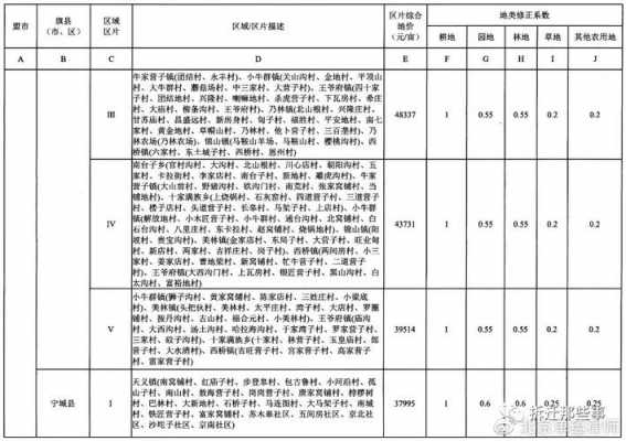 赤峰最新征地补偿标准（赤峰土地征收标准）