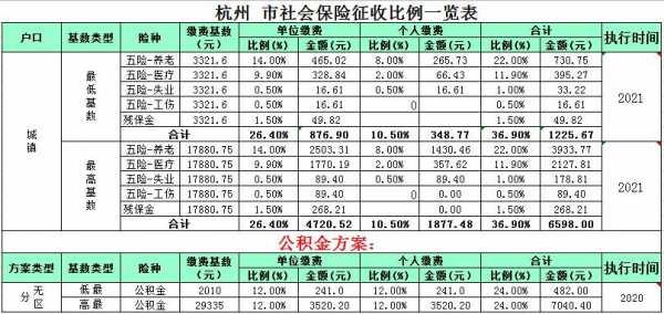 社保杭州最新缴纳比例（杭州社保缴纳比例2021）