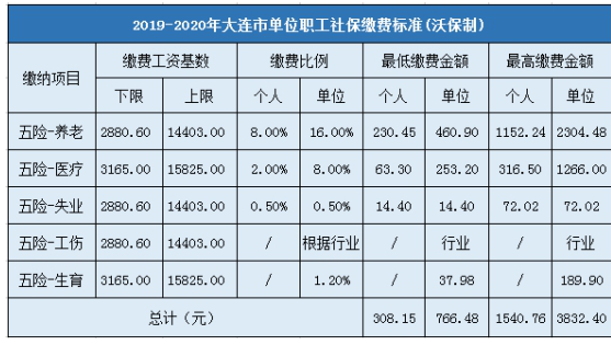 大连最新社保标准（大连最新社保标准是多少）