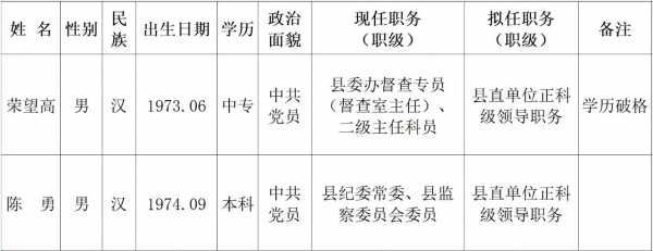 区县最新人事调整（最新县委管理干部任前公示）