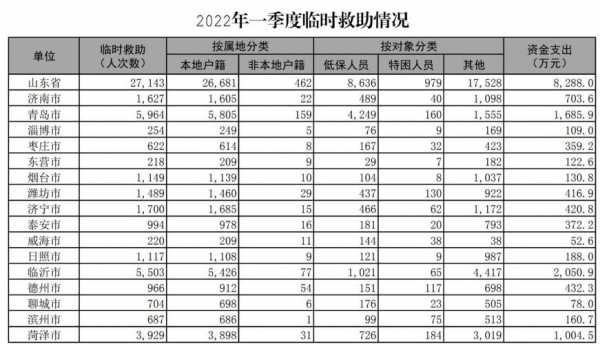 山东低保最新政策（山东低保最新政策文件）