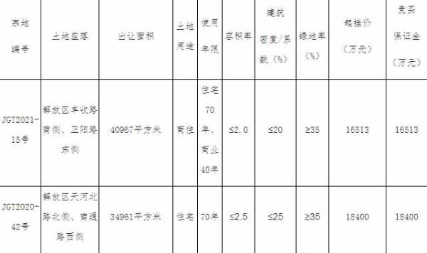 焦作最新拍卖土地（焦作土地拍卖网）