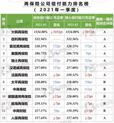 最新保险公司排名（最新保险公司偿付能力排名）