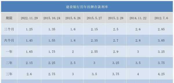 建行存款最新利率（目前银行存款利率2023最新消息）