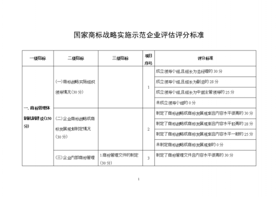 最新商标评审标准（商标评判标准）