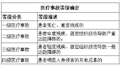 医疗事故分级标准最新（医疗事故分级标准最新规定）