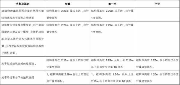 计算建筑面积最新规定（应计算建筑面积的范围及规则）