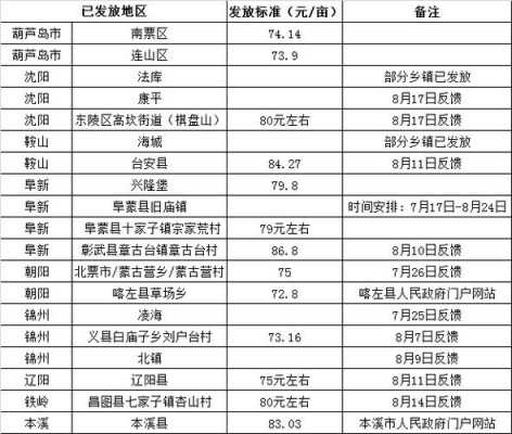 2017年最新粮补（2020年的粮食补贴标准是什么?）