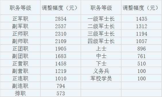 军人工资调整最新消息（军人工资调整最新消息新闻）