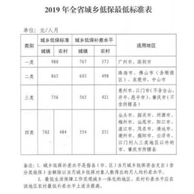 低保户最新标准（低保户标准2019）