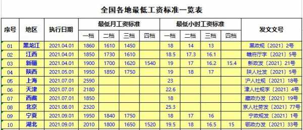 最新劳动法底薪多少（新劳动法最低工资标准）