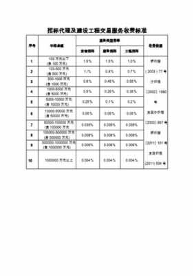 最新招投标费用规定（最新招投标规定金额）