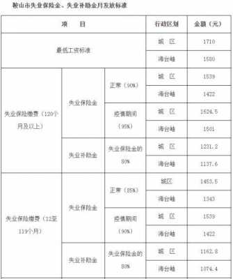 失业补偿金最新规定（失业补偿金标准是多少）