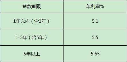 助学贷款最新利率（助学贷款最新利率表）