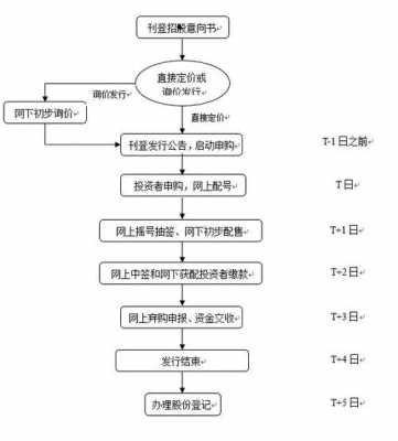 股票发行最新条件（股票发行的流程及时间表）