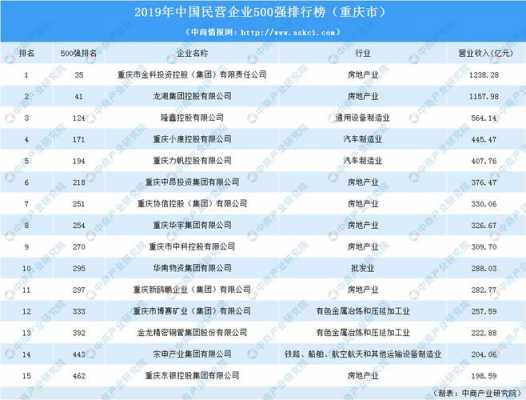 最新统计重庆私人企业（重庆私营企业50强）