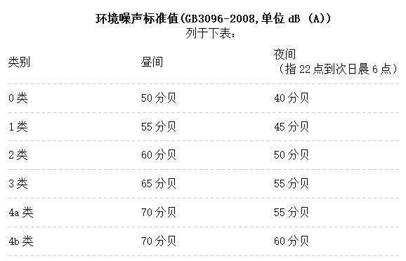 深圳最新噪音标准（深圳噪音管理办法）