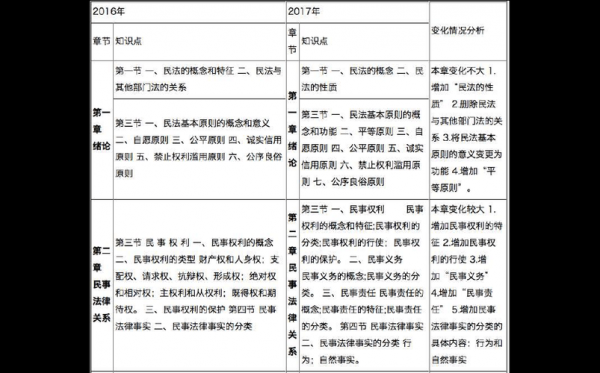 最新民法总则修改内容（最新民法总则修改内容有哪些）