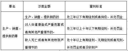 销售假药罪最新刑法（销售假药罪刑法条文）