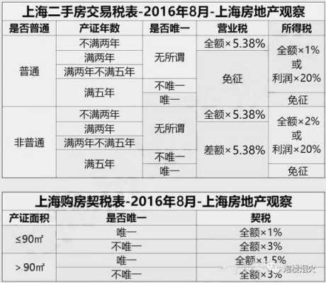 上海购房税费最新规定（上海购房税费如何计算）