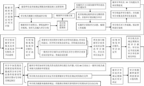 最新审计程序（审计程序的时间一般是几天）